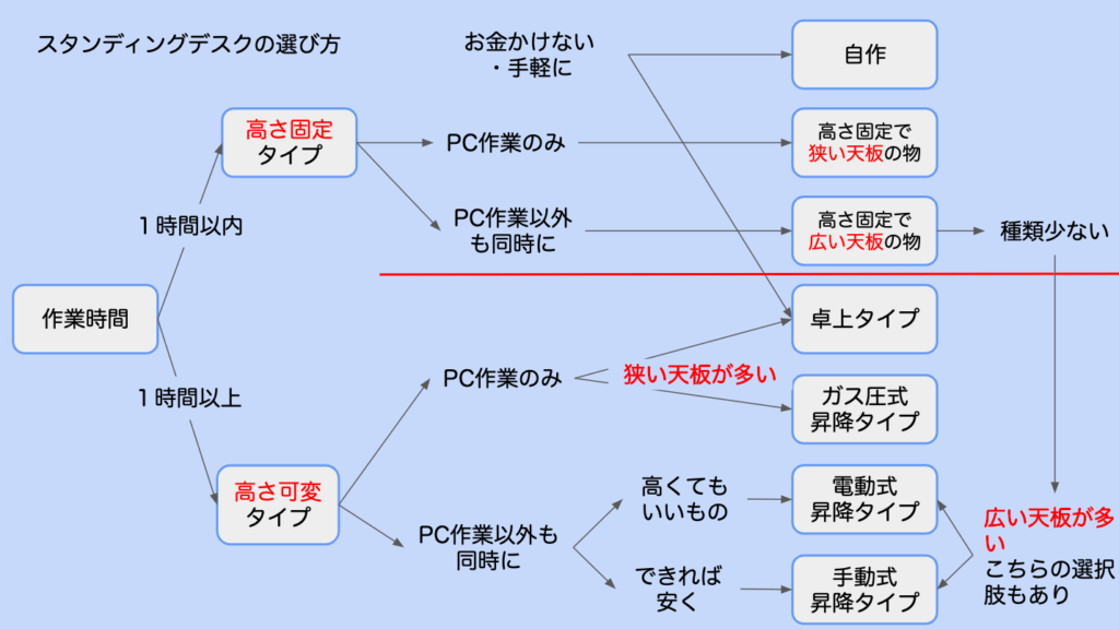 スタンディングデスク　選び方